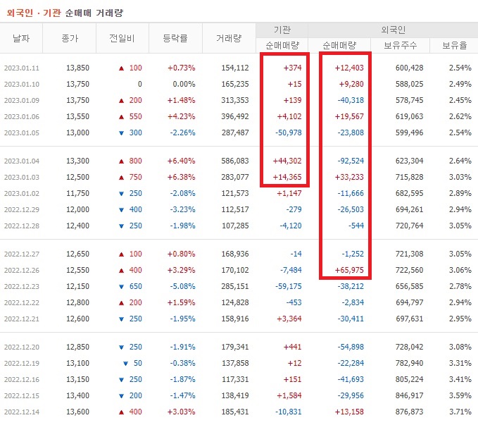코리아써키트 12월 ~ 1월 외국인 기관 순매수