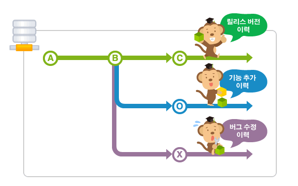 Git 기초사용법 및 명령어 정리 How to use Github
