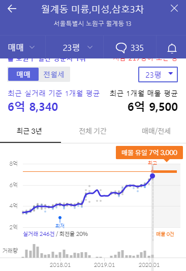 월계미륭미성삼호3차실거래가