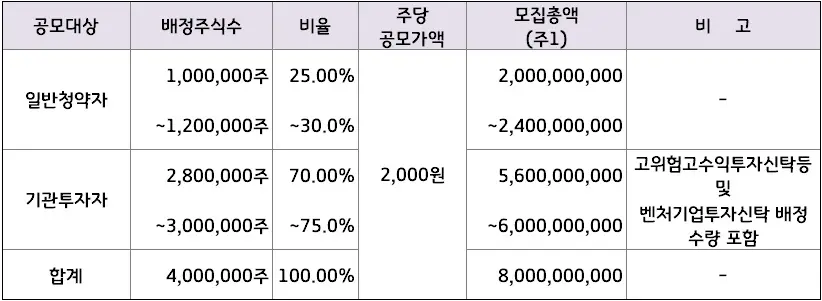 한국제12호스팩일반공모모집상세내역