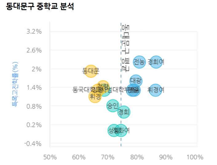 동대문 이문동 아이파크자이 학군