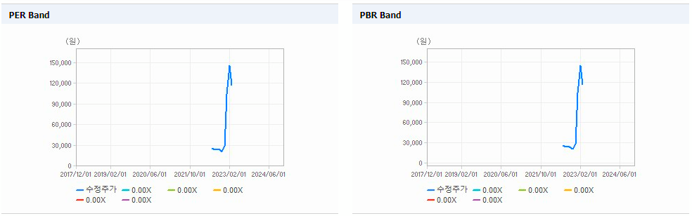 코난테크놀로지-주가-전망-PER-PBR-밴드-그래프
