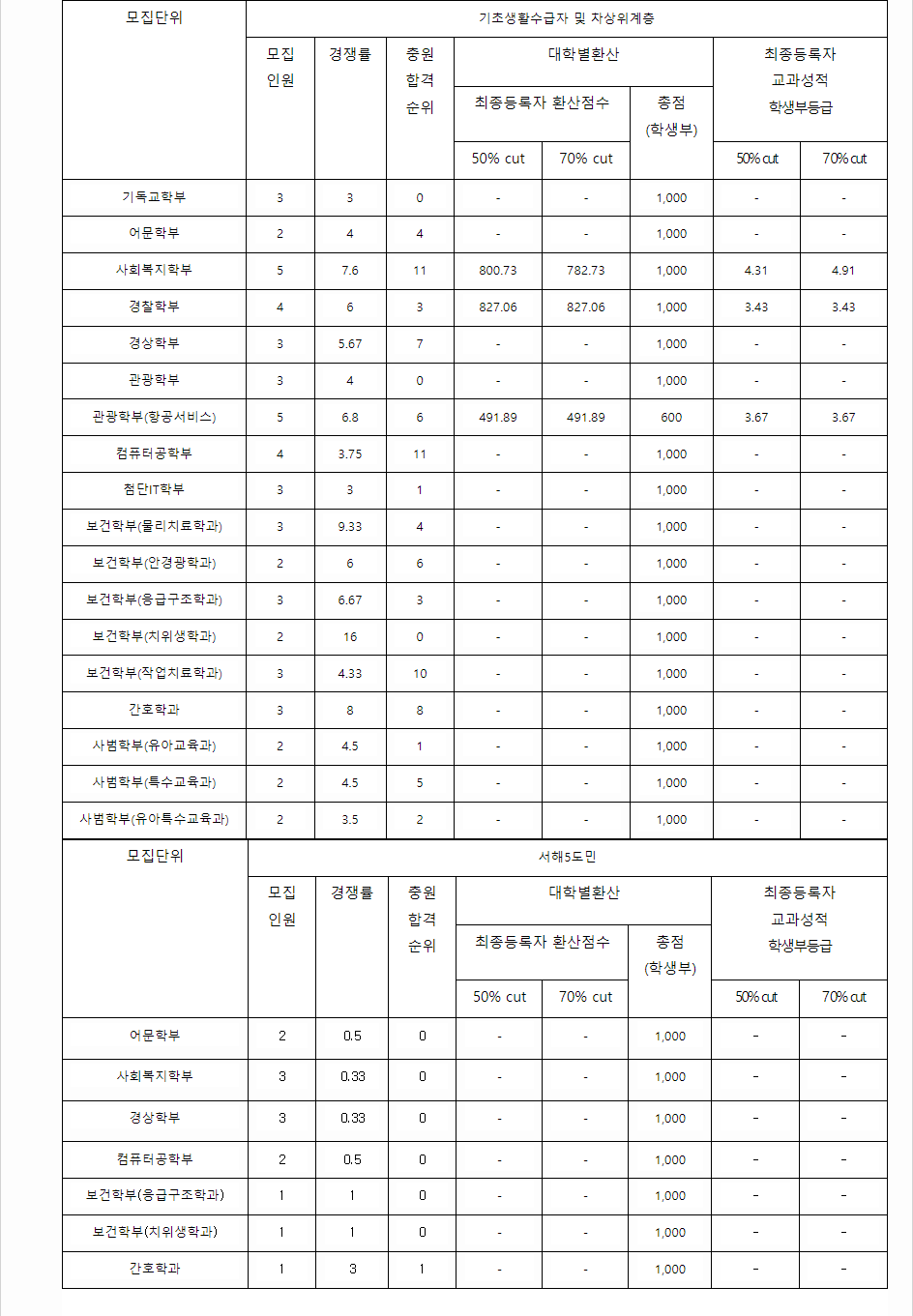 2023학년도 백석대학교 학생부교과전형 기초생활수급자 및 차상위계층전형 결과