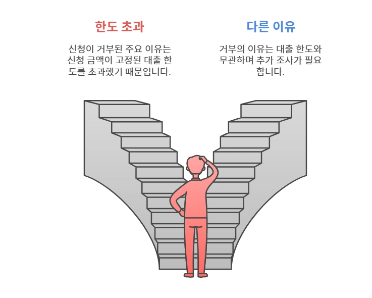 대출 신청이 거부된 이유는 무엇입니까?