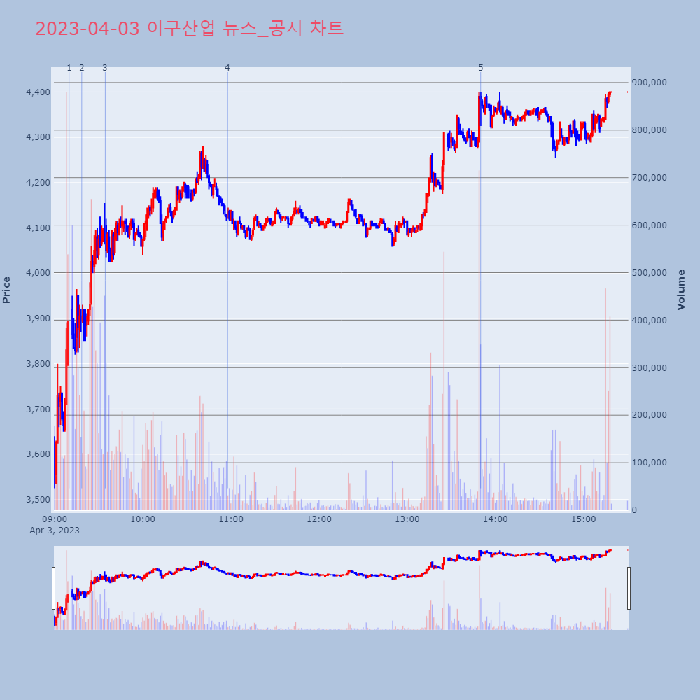 이구산업_뉴스공시차트