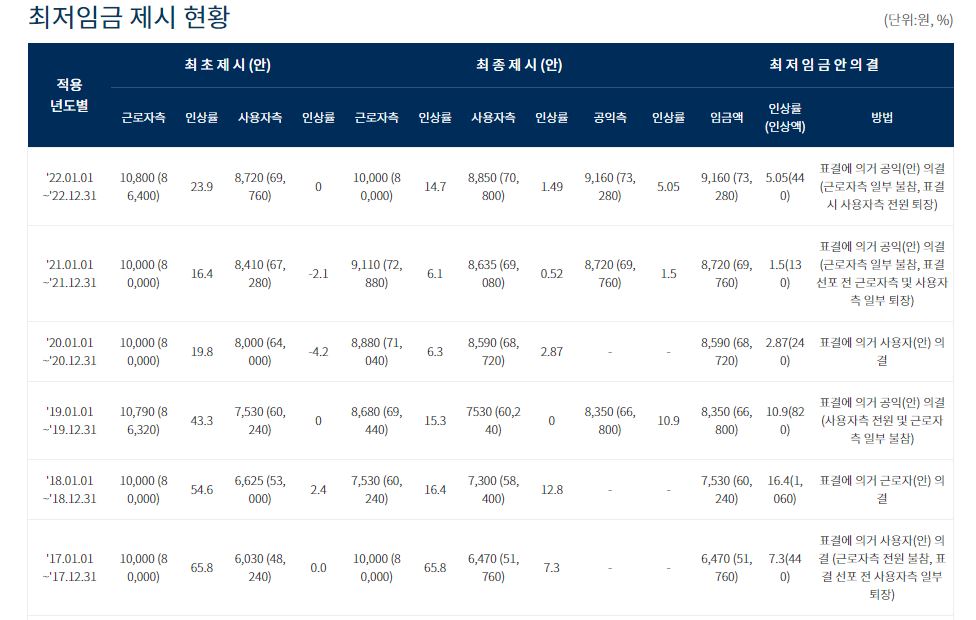 23년도 최저시급 임금,인상,체불 등 유의사항 확인하기 8