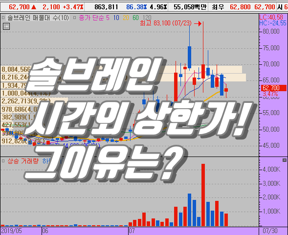  삼성의 선택을 받은 솔브레인 시간외 상한가