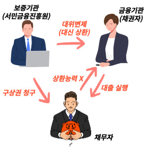 햇살론 대위변제 개념