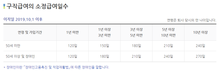 자진퇴사 실업급여 조건 신청절차