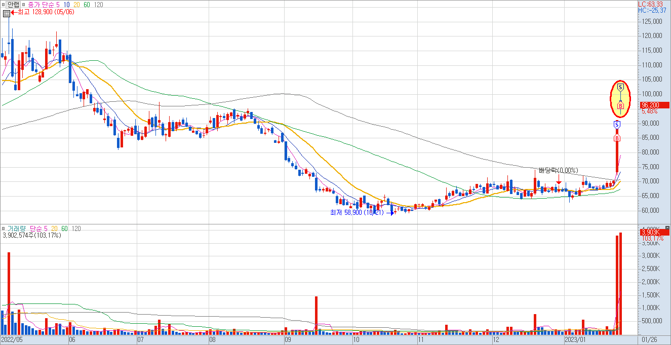 안랩 일봉 차트