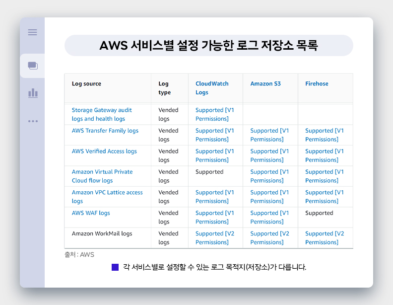 AWS 서비스별 설정 가능한 로그 저장소 목록. 각 서비스별로 설정할 수 있는 로그 목적지(저장소)가 다릅니다.