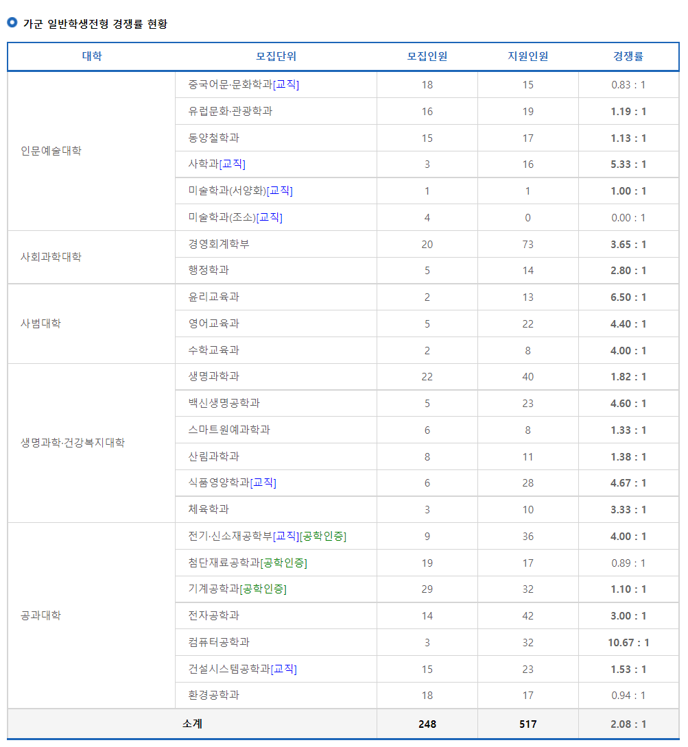 2023학년도 국립 안동대학교 정시 가군 일반학생전형 경쟁률