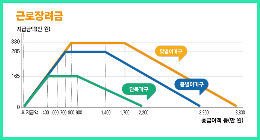 근로장려금 지급금액