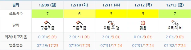 12월 6일 기준 파인비치cc 날씨 안내