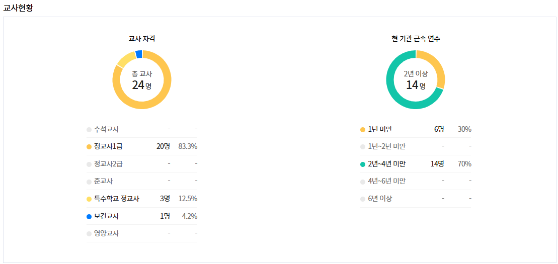 송도꿈유치원 선생님 현황