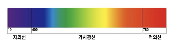 색의 유래/색채론 1