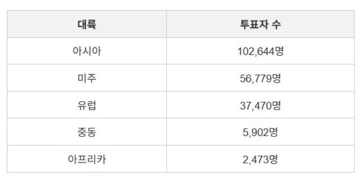 지역별 투표율