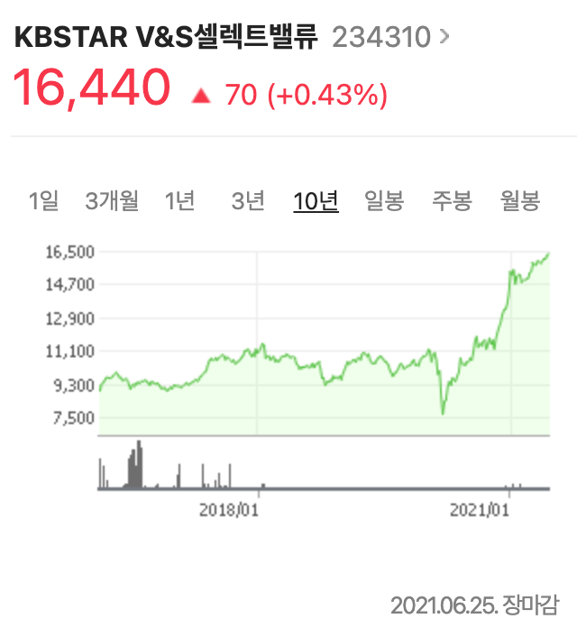  KBSTAR V&S셀렉트밸류 ETF 분석