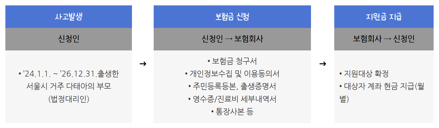 다태아 안심보험 무료지원 신청방법 및 청구방법