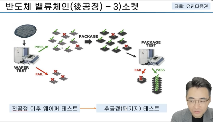 웨이퍼 테스트&#44; 패키지 테스트