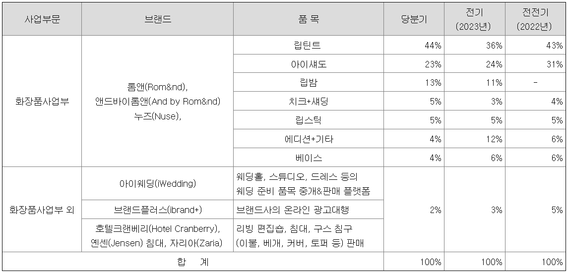 매출비율