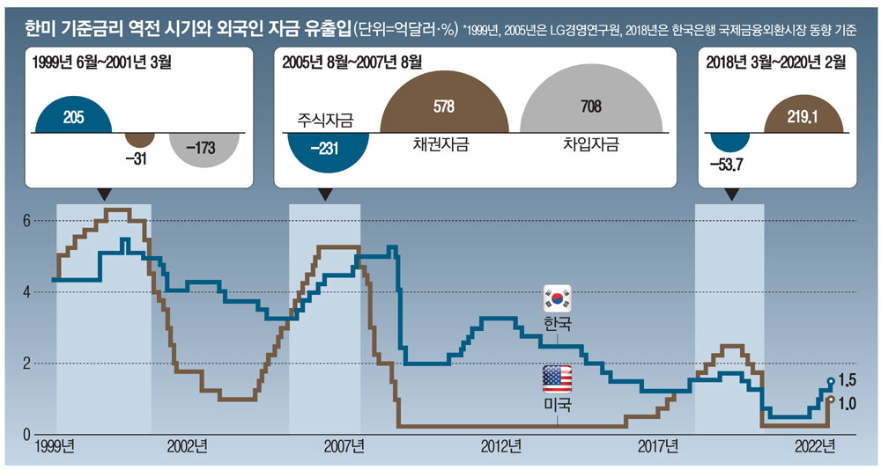 한국과 미국 금리 비교