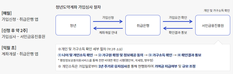 2024년 청년 도약계좌 신청방법