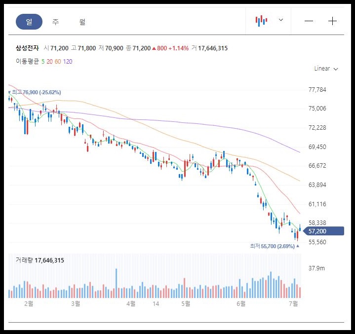 삼성전자 일봉