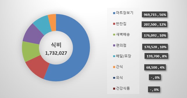 4인가족한달식비-상세분석