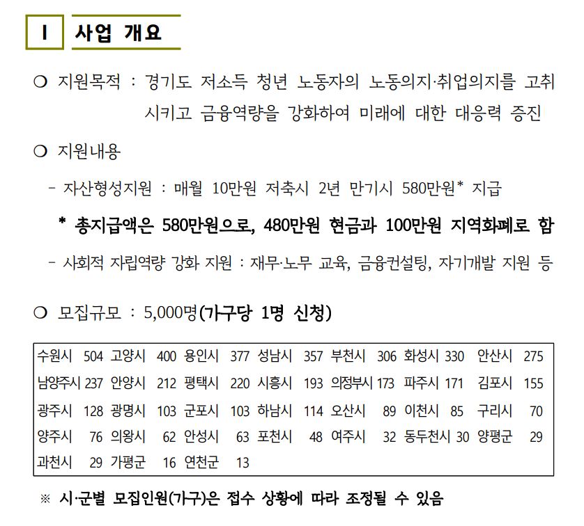  2022년 경기도 청년 노동자 통장 신청 방법