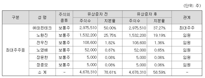 탑머티리얼 최대주주