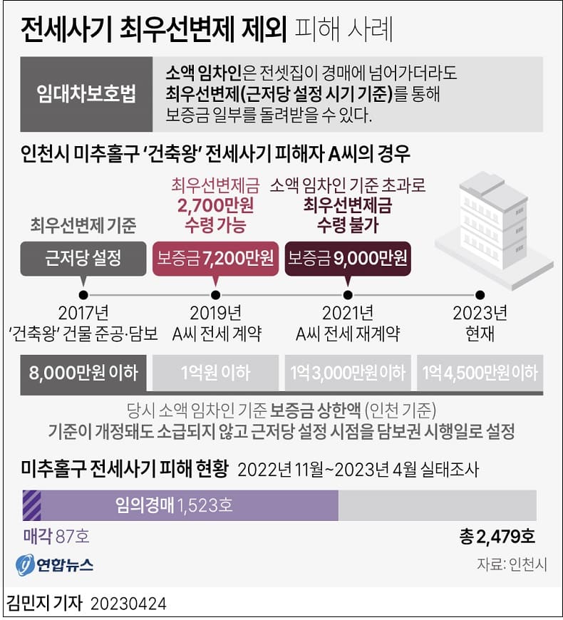 지가변동률&#44; 13년만 마이너스 하락 ㅣ 전세사기 피해자들&#44; 최우선변제 못받아