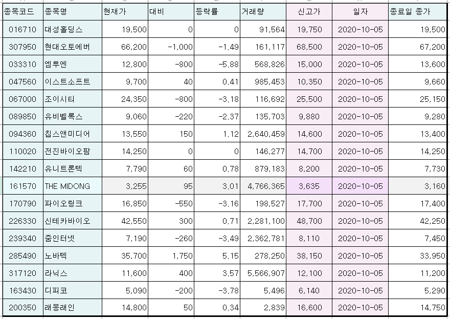 10/6  (10/5) 신고가 종목