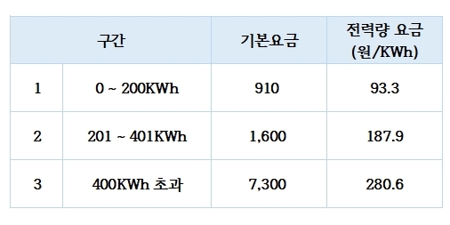  한전 전기요금 조회 사이버지점(산업용 고압용 가정용 누진구간 전기세 표) 계산방법