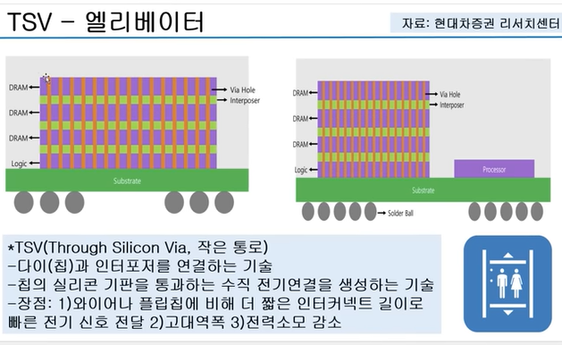 TSV - 엘리베이터