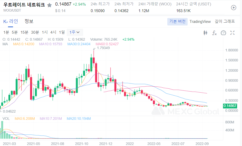  WOO 코인 전망 우 네트워크 코인 WOO 코인 상승세? 코인 전망