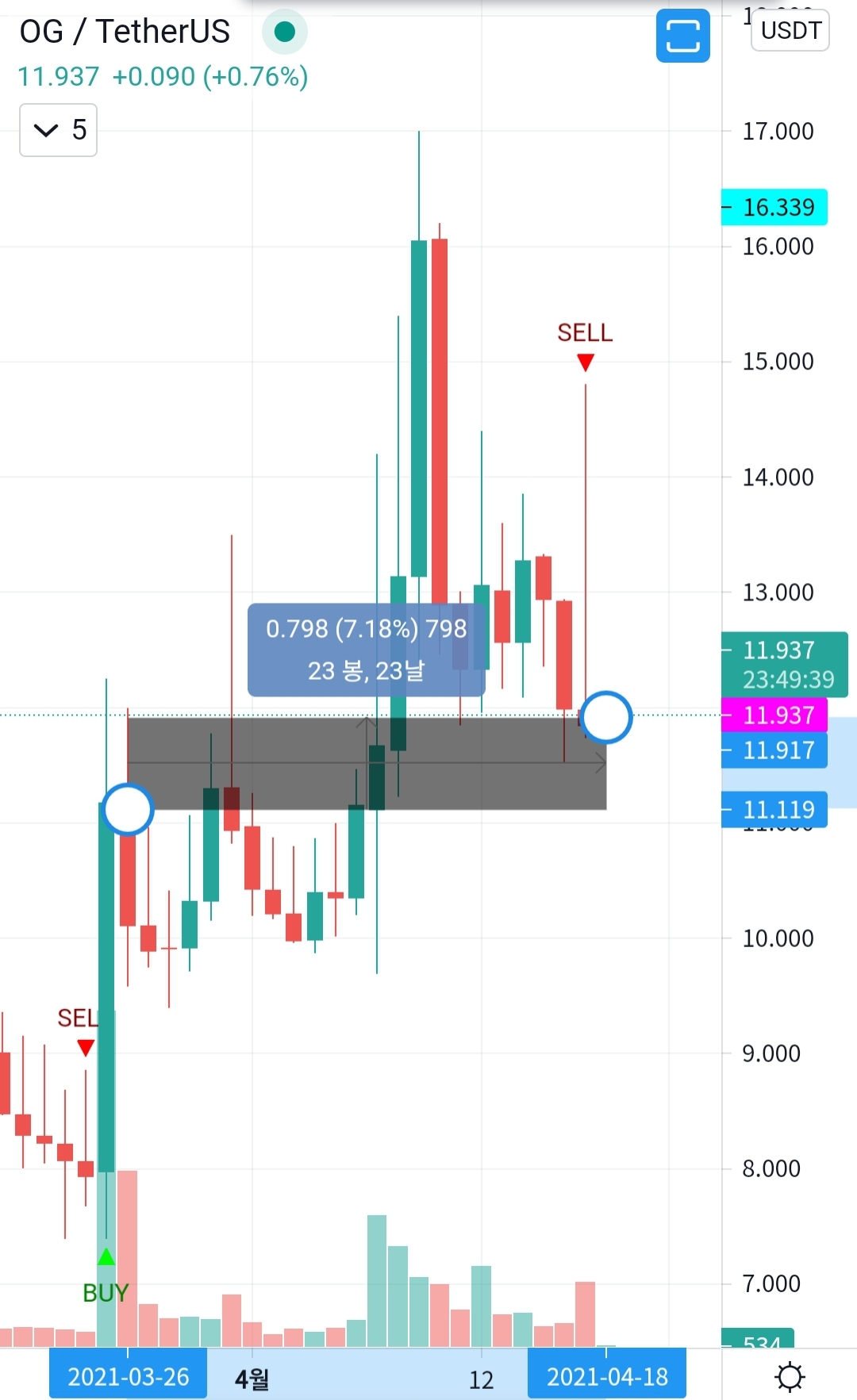  Cryptocurrency trading profit (OGUSDT +7% 수익) 암호화폐 트레이딩