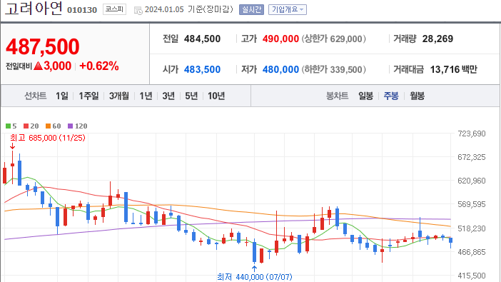 고려아연 [010130]