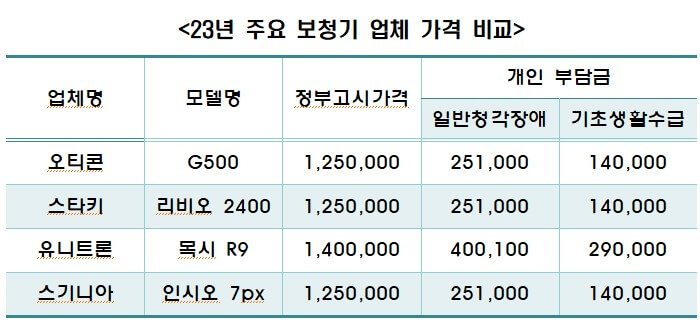 주요 보청기 가격 비교 사진