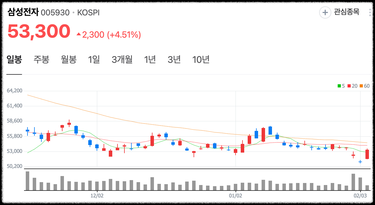 삼성전자 일봉 차트