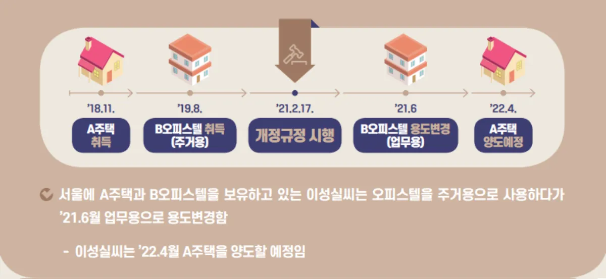 주거용 오피스텔 업무용으로 용도변경 및 기존주택 양도 | 비과세 적용여부 - 1. 비과세 요건 오피스텔-용도변경