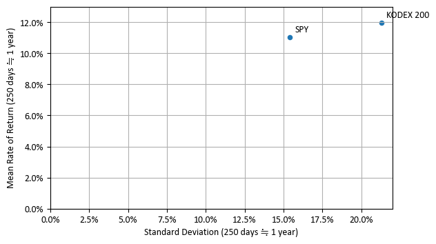 KODEX 200과 SPY의 1년(250 거래일) 수익률과 표준편차