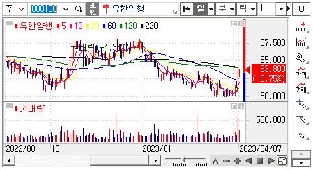 유한양행-주가차트