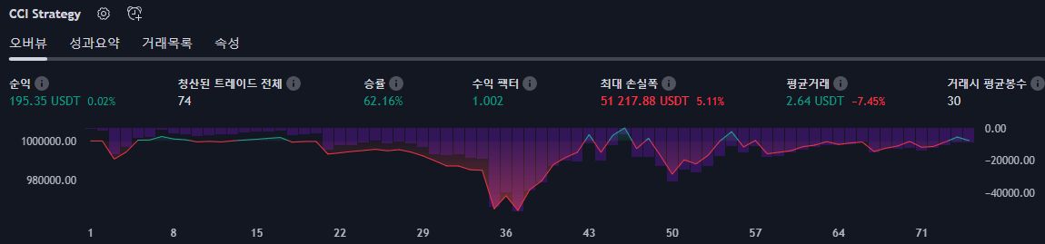 CCI 지표 백테스트 결과