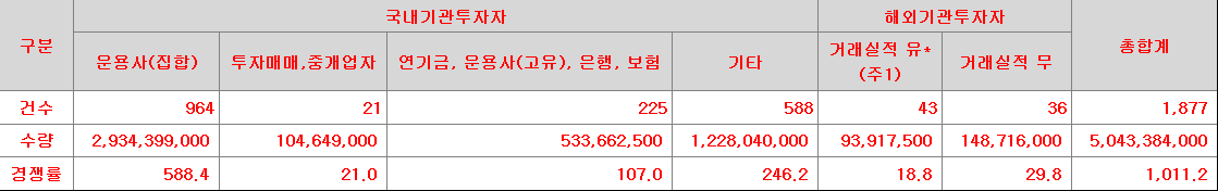 미래에셋비전스팩4호 수요예측