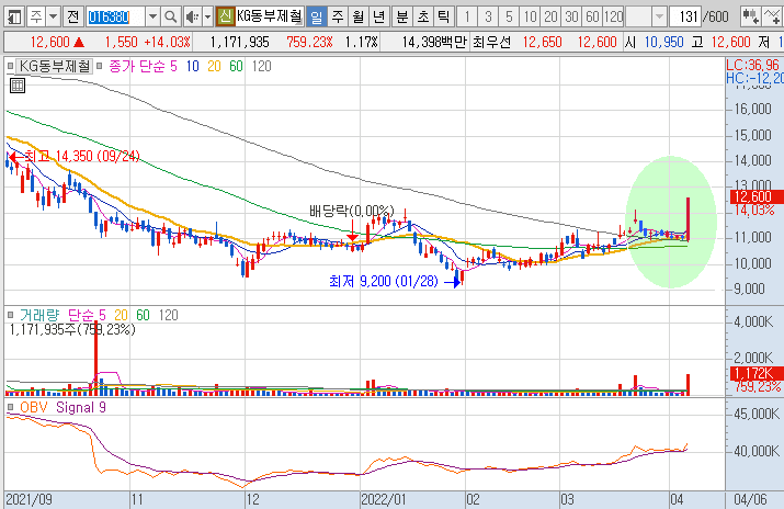 KG동부제철-주가-주봉-차트