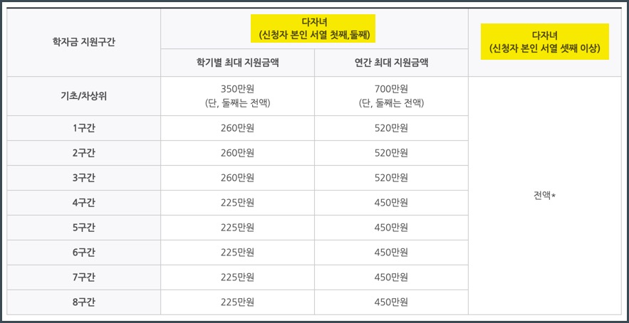 다자녀국가장학금_지원금액