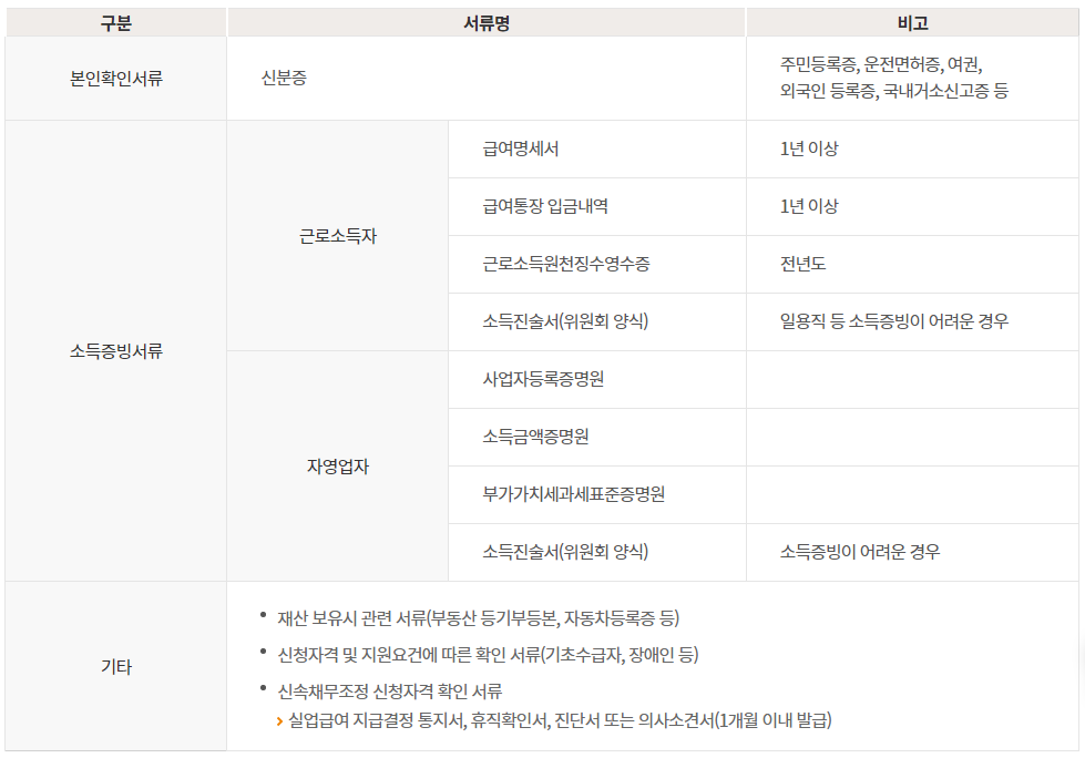 신속채무조정