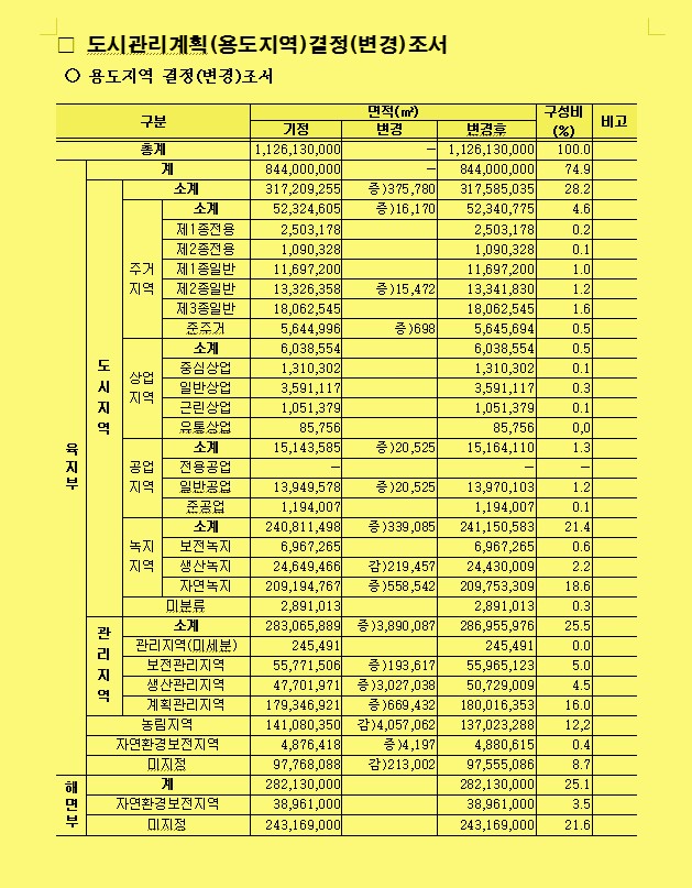 [부동산정보] 화성시 송산면 관리지역, 데이터 용도변경! 4