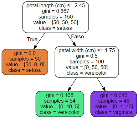 [Python/ML] Decision Tree (의사결정나무)